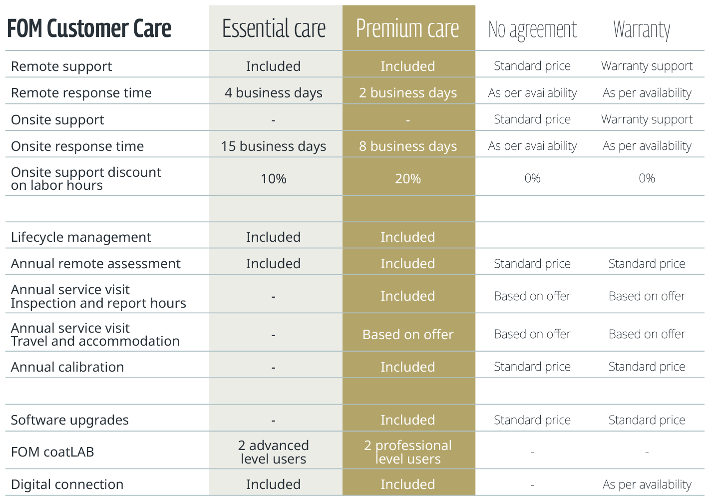 FOM-Customer-care-overview-2 FOM Customer Care offering